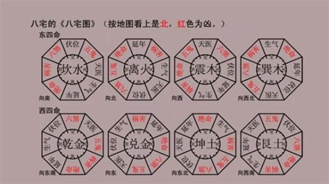 坐東向西八宅